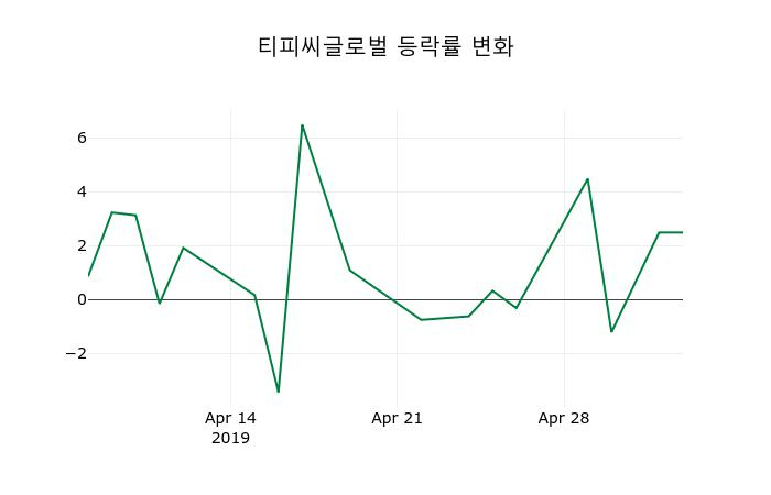 ▲지난 2주간의 등락률 변동정보