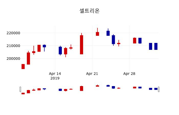 ▲지난 30영업일 동안 셀트리온 주가변동정보