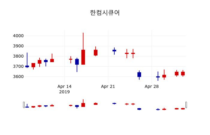 ▲지난 30영업일 동안 한컴시큐어 주가변동정보
