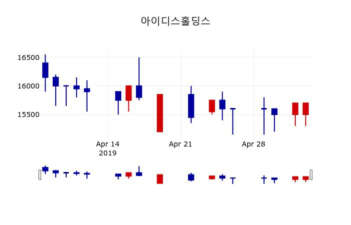▲지난 30영업일 동안 아이디스홀딩스 주가변동정보
