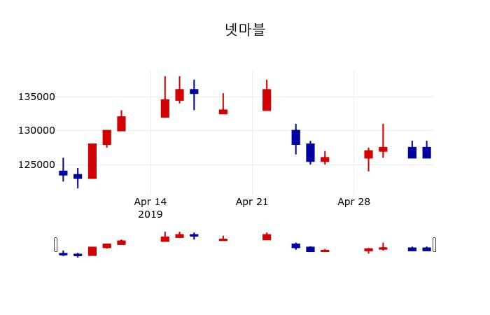 ▲지난 30영업일 동안 넷마블 주가변동정보