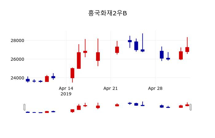 ▲지난 30영업일 동안 흥국화재2우B 주가변동정보