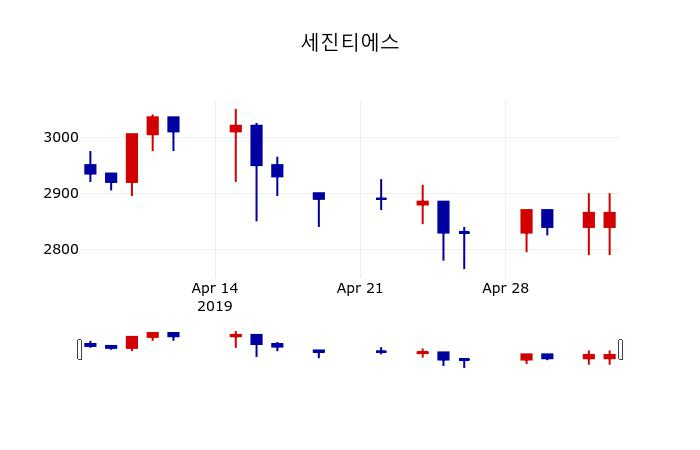 ▲지난 30영업일 동안 세진티에스 주가변동정보