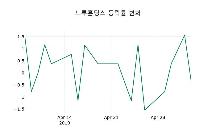 ▲지난 2주간의 등락률 변동정보