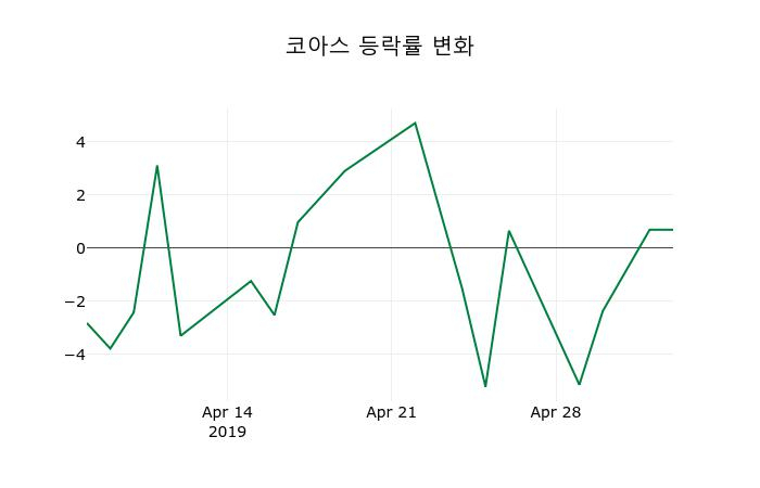 ▲지난 2주간의 등락률 변동정보