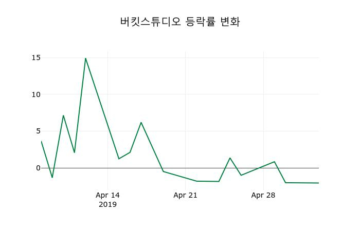 ▲지난 2주간의 등락률 변동정보