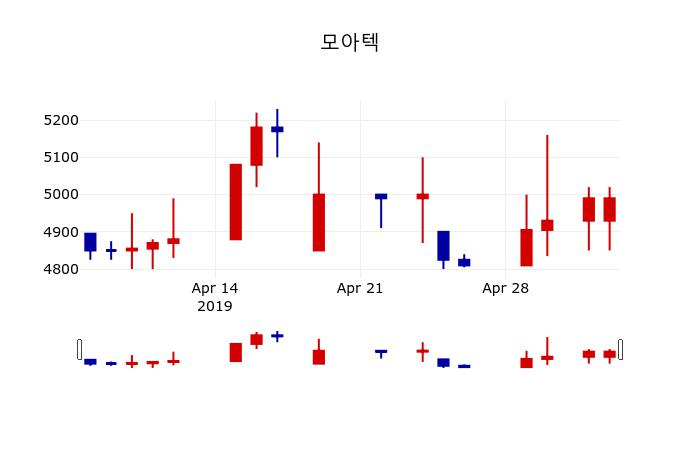 ▲지난 30영업일 동안 모아텍 주가변동정보