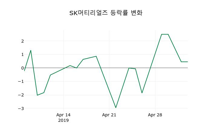 ▲지난 2주간의 등락률 변동정보