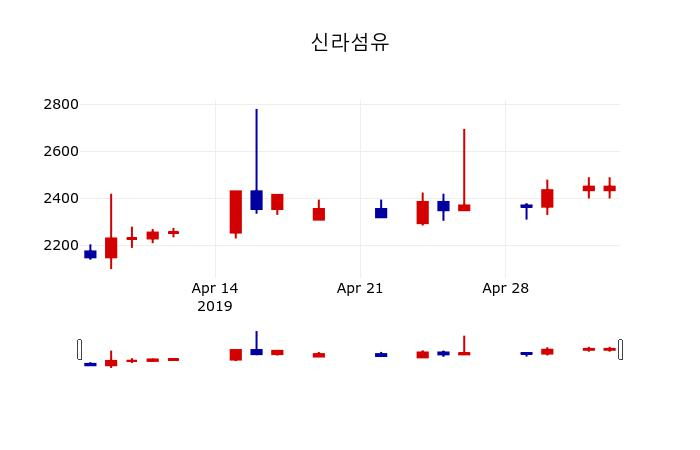▲지난 30영업일 동안 신라섬유 주가변동정보