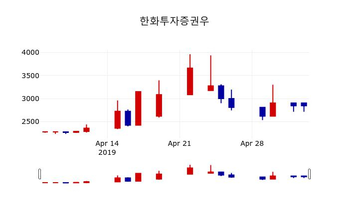 ▲지난 30영업일 동안 한화투자증권우 주가변동정보
