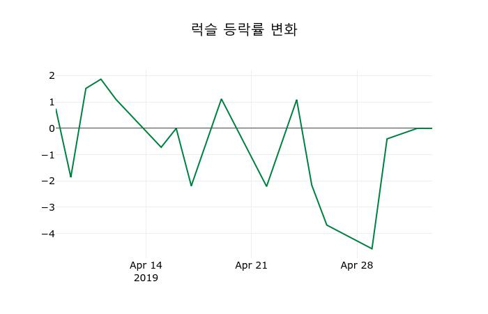 ▲지난 2주간의 등락률 변동정보