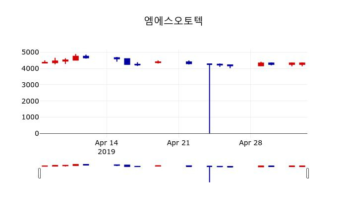 ▲지난 30영업일 동안 엠에스오토텍 주가변동정보