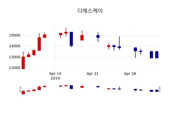 ▲지난 30영업일 동안 디에스케이 주가변동정보