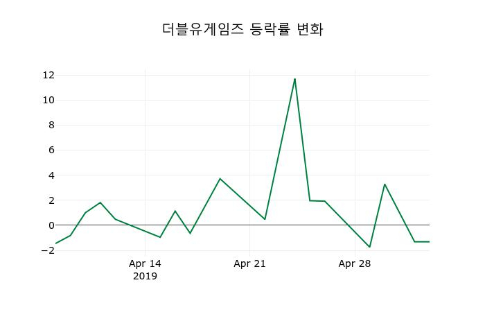 ▲지난 2주간의 등락률 변동정보