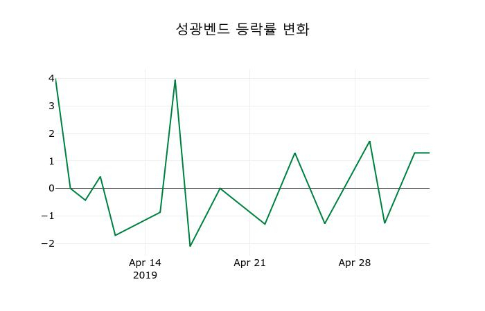 ▲지난 2주간의 등락률 변동정보