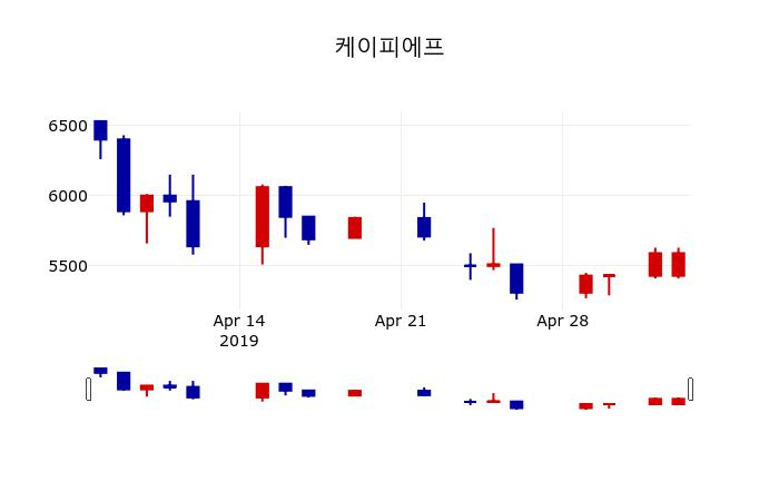 ▲지난 30영업일 동안 케이피에프 주가변동정보