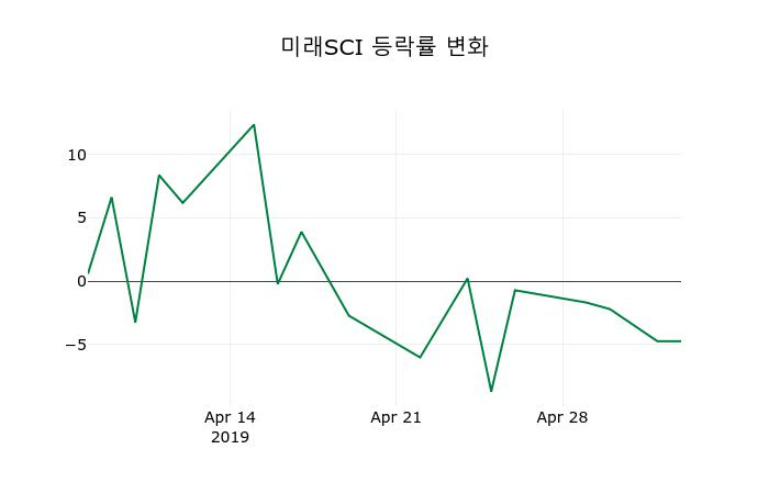 ▲지난 2주간의 등락률 변동정보