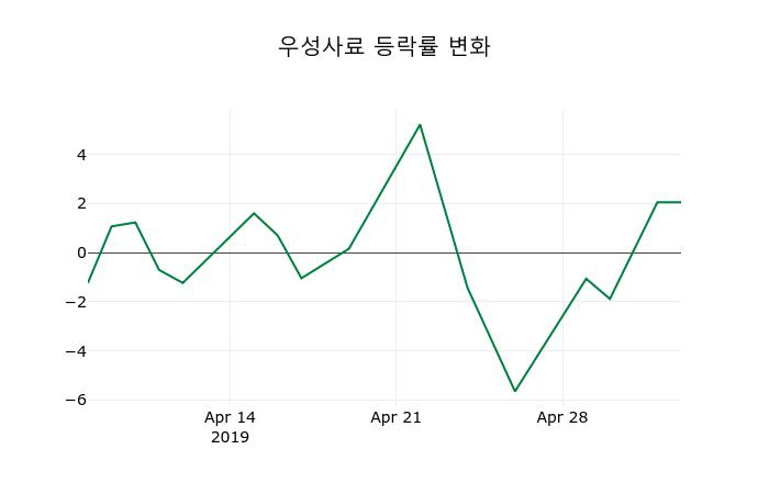 ▲지난 2주간의 등락률 변동정보