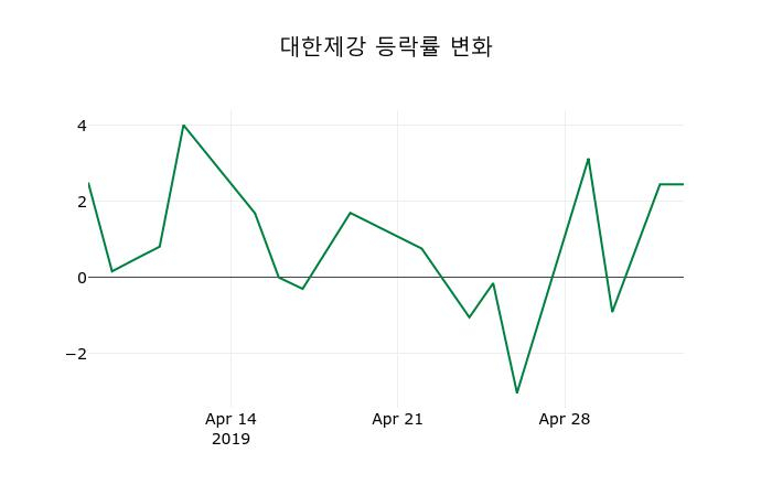 ▲지난 2주간의 등락률 변동정보