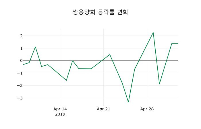 ▲지난 2주간의 등락률 변동정보