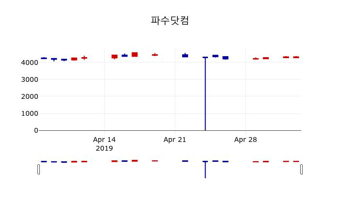 ▲지난 30영업일 동안 파수닷컴 주가변동정보