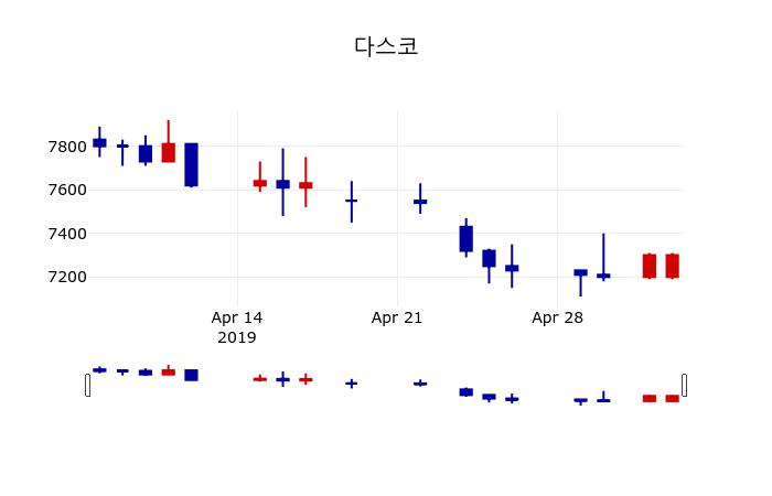 ▲지난 30영업일 동안 다스코 주가변동정보