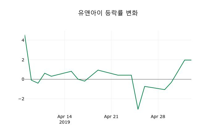 ▲지난 2주간의 등락률 변동정보