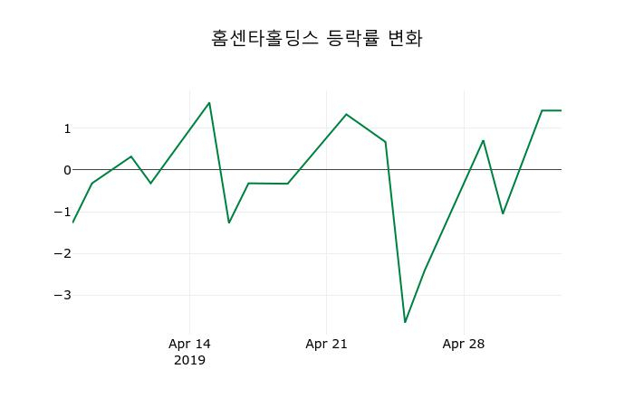 ▲지난 2주간의 등락률 변동정보