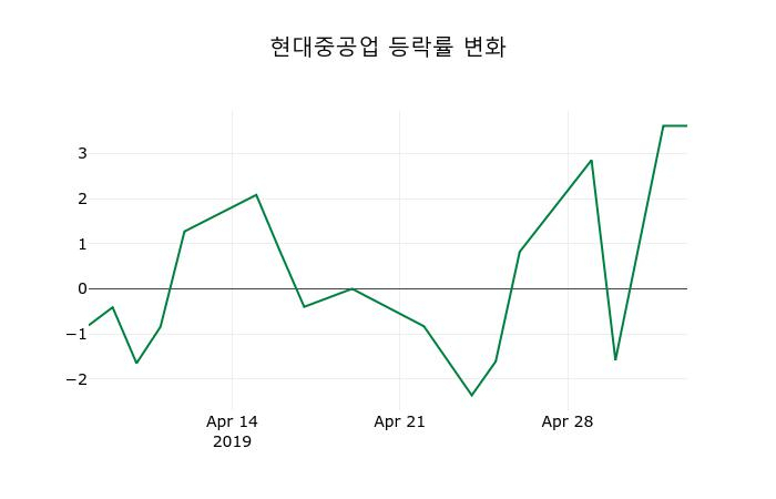 ▲지난 2주간의 등락률 변동정보
