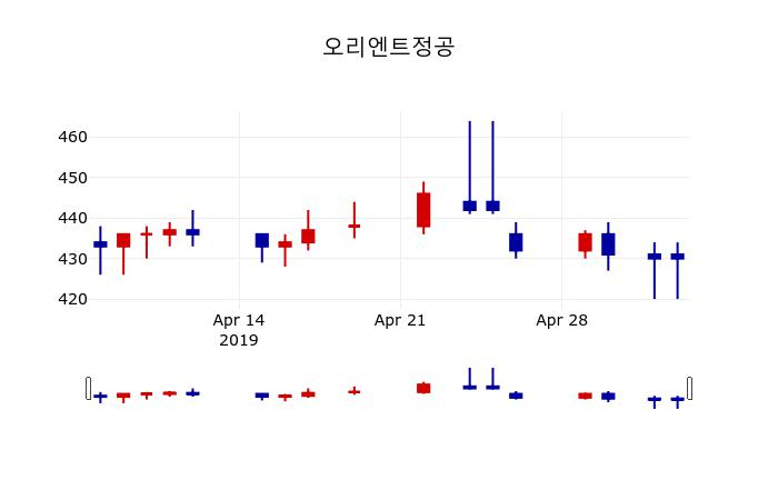 ▲지난 30영업일 동안 오리엔트정공 주가변동정보