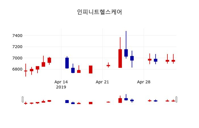 ▲지난 30영업일 동안 인피니트헬스케어 주가변동정보