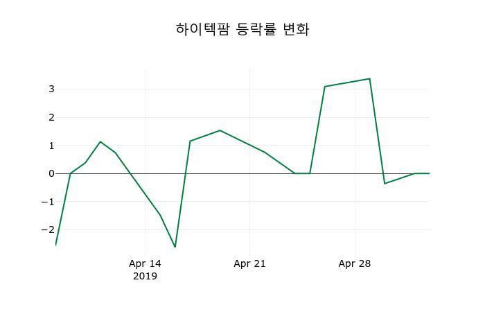 ▲지난 2주간의 등락률 변동정보