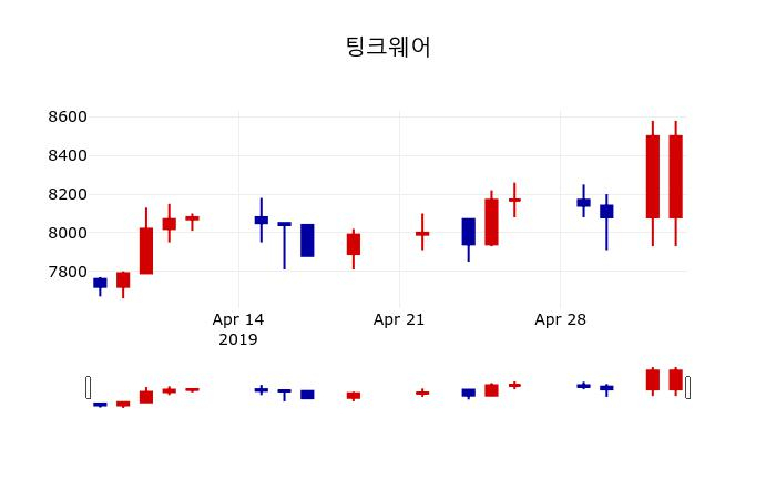 ▲지난 30영업일 동안 팅크웨어 주가변동정보