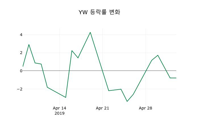 ▲지난 2주간의 등락률 변동정보