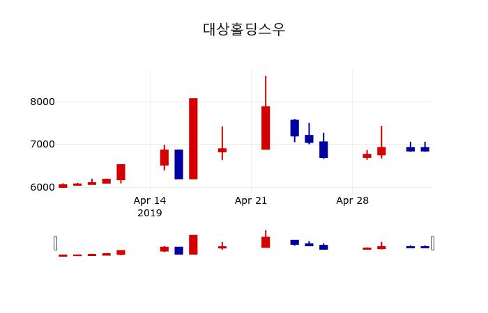 ▲지난 30영업일 동안 대상홀딩스우 주가변동정보