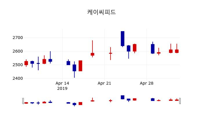 ▲지난 30영업일 동안 케이씨피드 주가변동정보