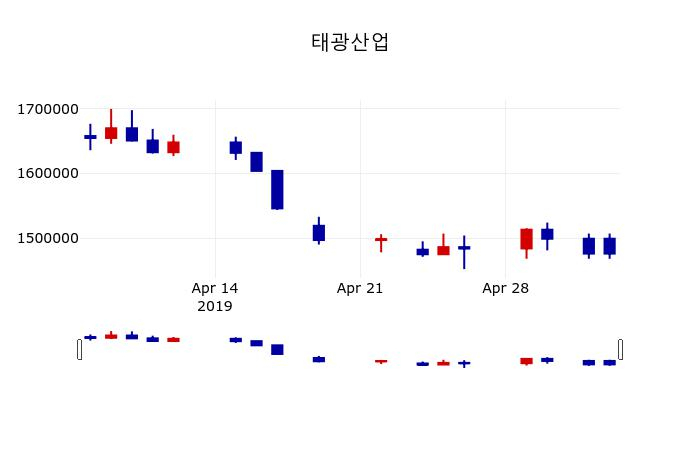 ▲지난 30영업일 동안 태광산업 주가변동정보