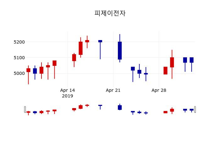 ▲지난 30영업일 동안 피제이전자 주가변동정보