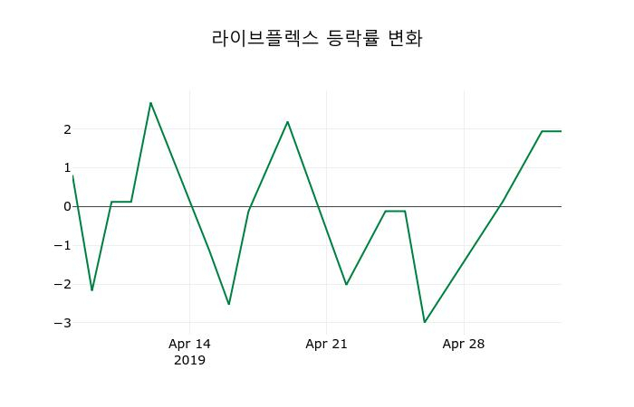 ▲지난 2주간의 등락률 변동정보