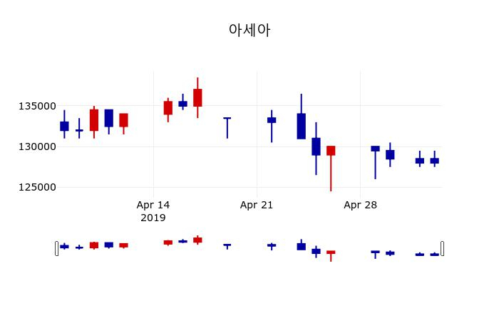 ▲지난 30영업일 동안 아세아 주가변동정보