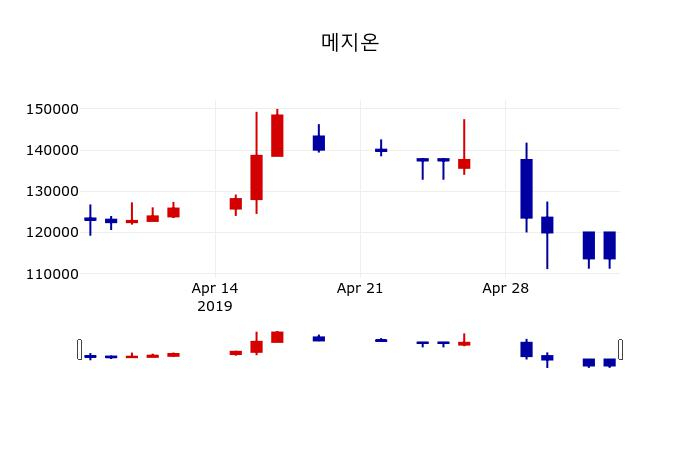 ▲지난 30영업일 동안 메지온 주가변동정보