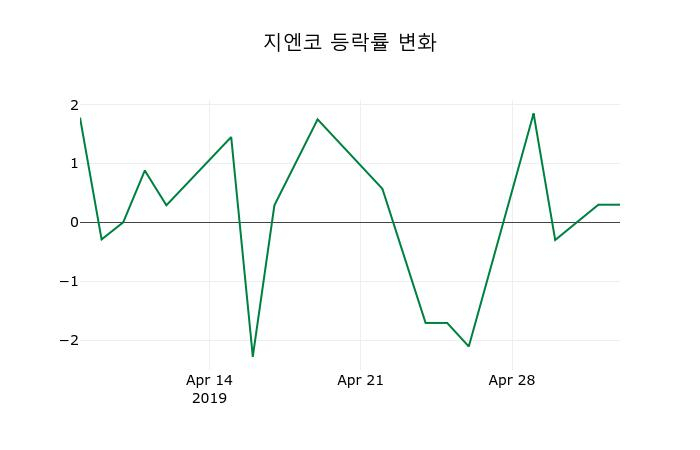 ▲지난 2주간의 등락률 변동정보