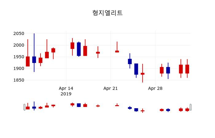 ▲지난 30영업일 동안 형지엘리트 주가변동정보