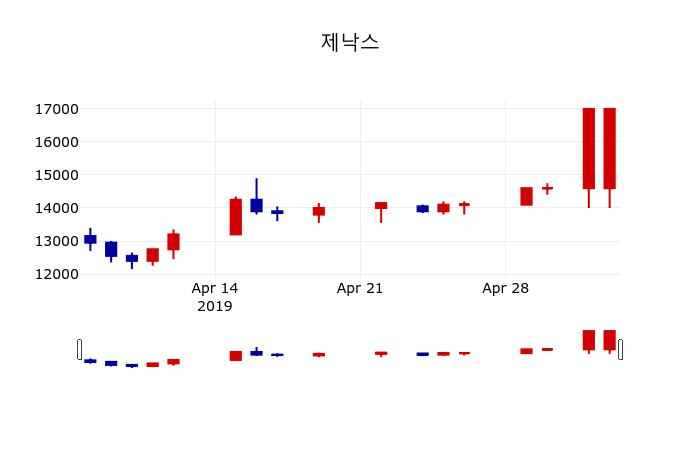 ▲지난 30영업일 동안 제낙스 주가변동정보