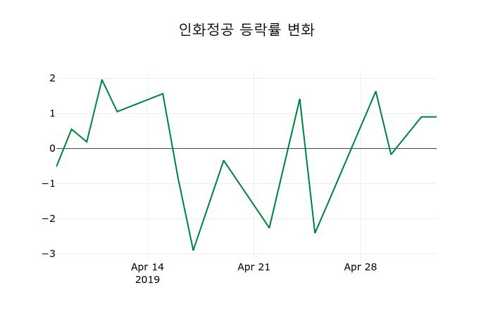 ▲지난 2주간의 등락률 변동정보
