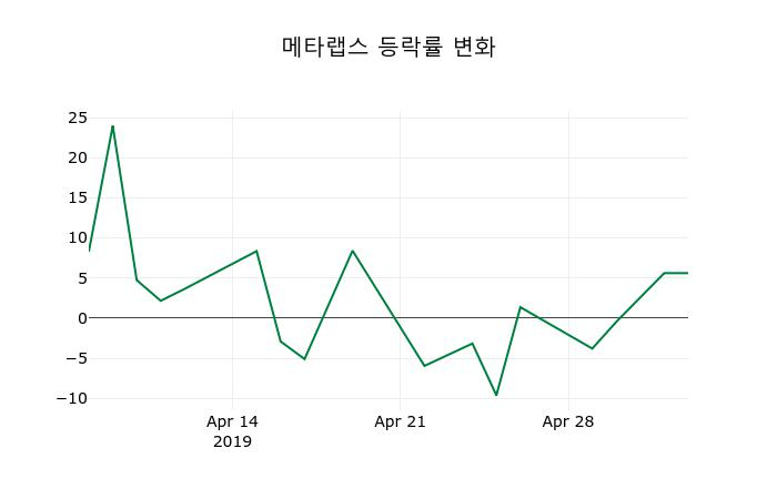 ▲지난 2주간의 등락률 변동정보