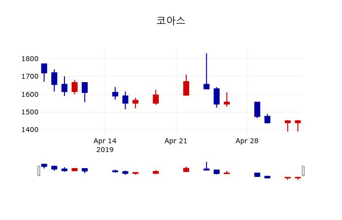 ▲지난 30영업일 동안 코아스 주가변동정보