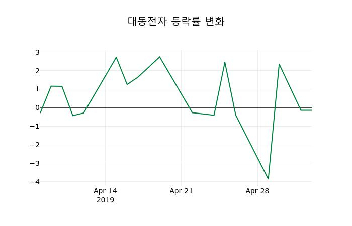 ▲지난 2주간의 등락률 변동정보
