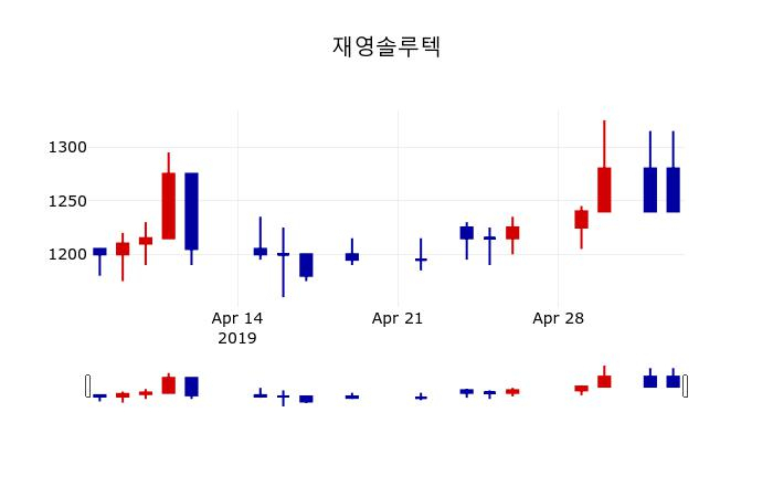 ▲지난 30영업일 동안 재영솔루텍 주가변동정보