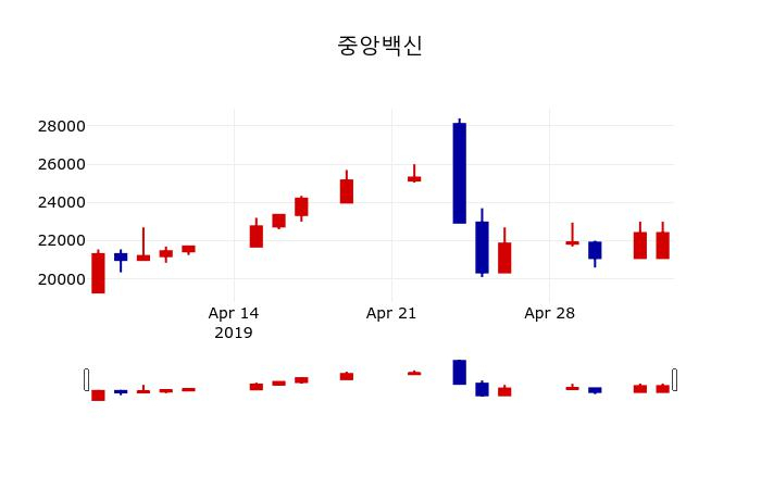 ▲지난 30영업일 동안 중앙백신 주가변동정보